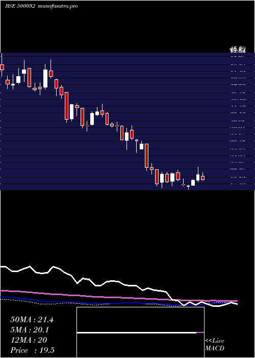  weekly chart Bajajhind
