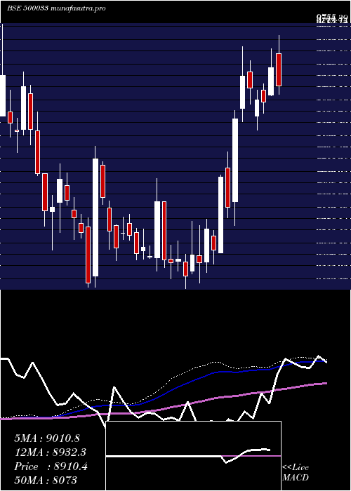weekly chart ForceMotr