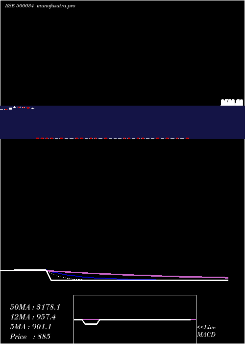 Daily chart Bajfinance