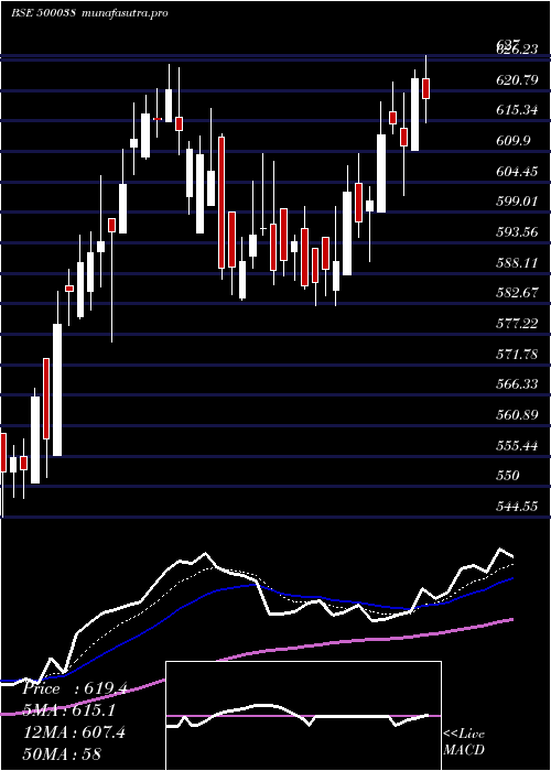 Daily chart BalramChini