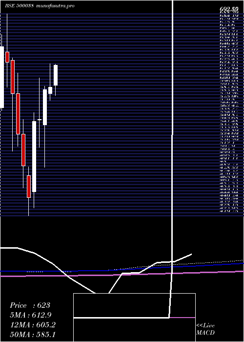 monthly chart BalramChini