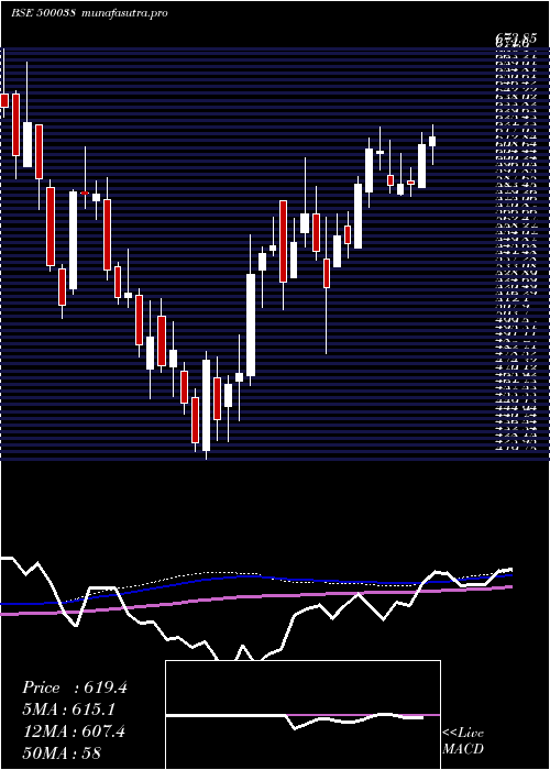 weekly chart BalramChini