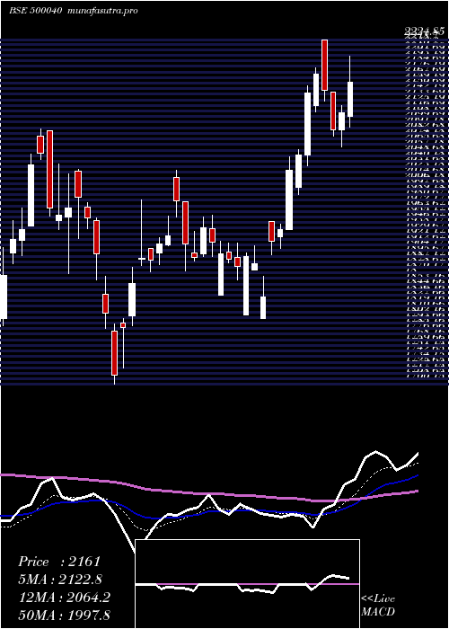 Daily chart CenturyText