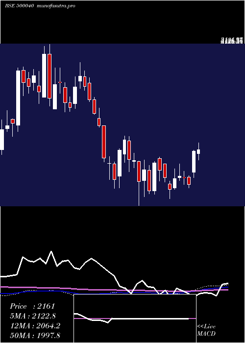 weekly chart CenturyText