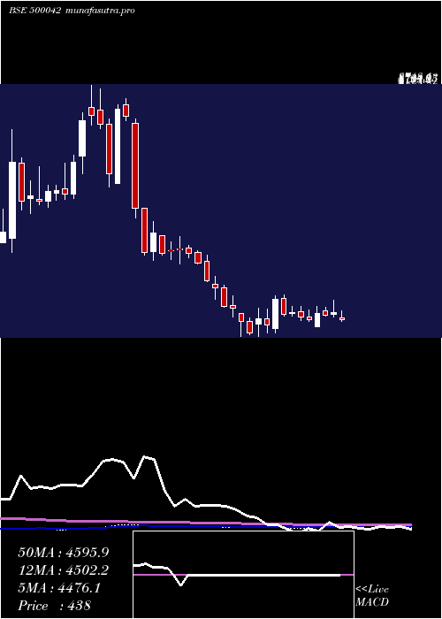  weekly chart BasfIndia