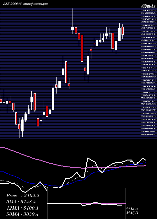  Daily chart Beml