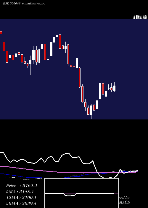  weekly chart Beml