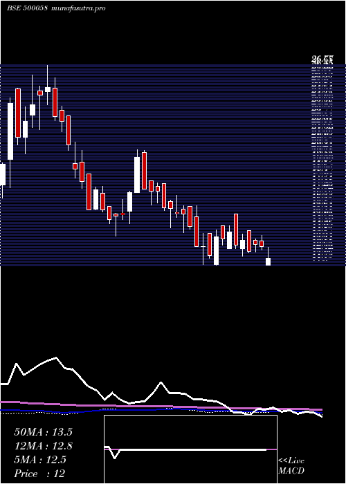 weekly chart BiharSponge