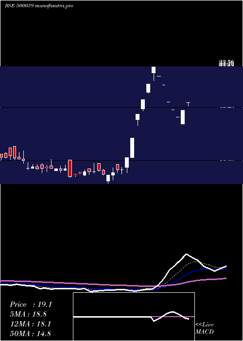  Daily chart BinaniInd