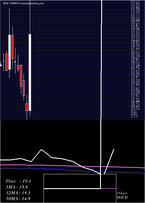  monthly chart BinaniInd