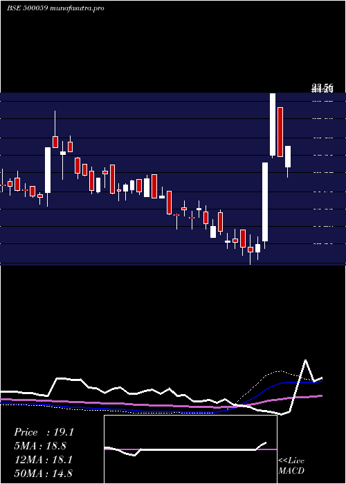  weekly chart BinaniInd