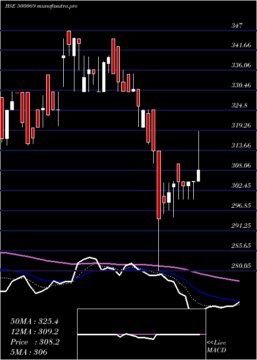 Daily chart BnkCapital