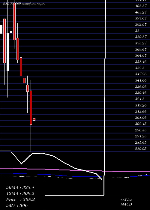 monthly chart BnkCapital