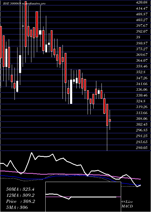 weekly chart BnkCapital