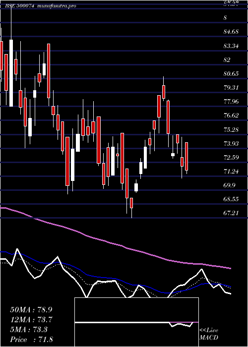 Daily chart Bpl