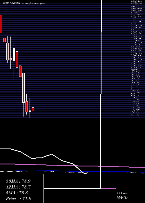 monthly chart Bpl
