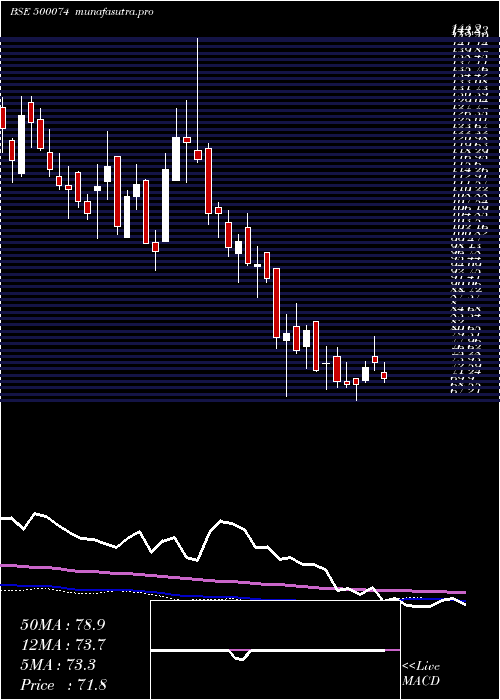 weekly chart Bpl
