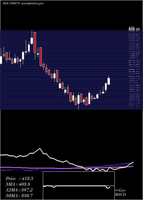 weekly chart Oal