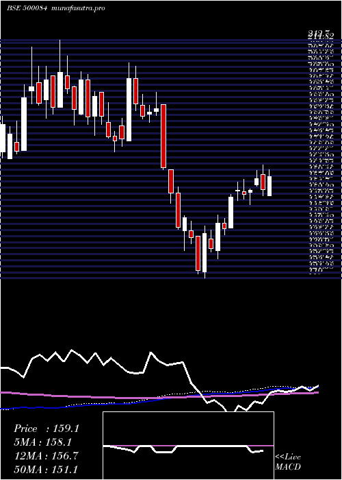 weekly chart Cesc