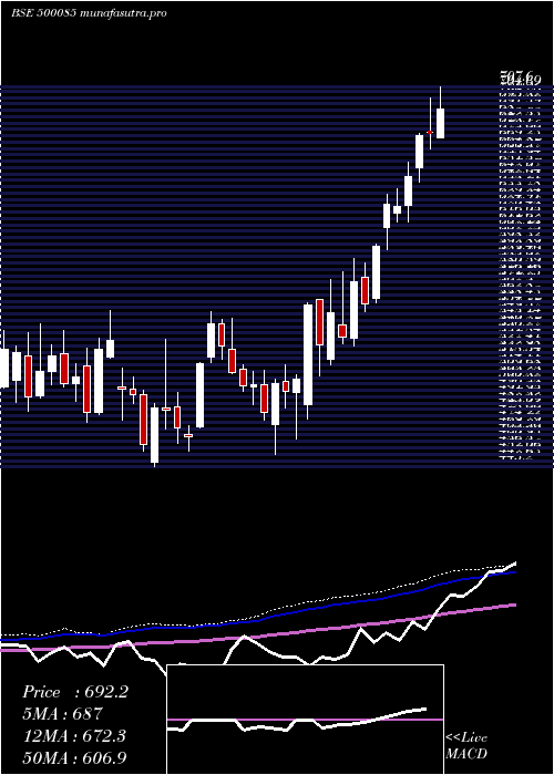 weekly chart ChambalFert