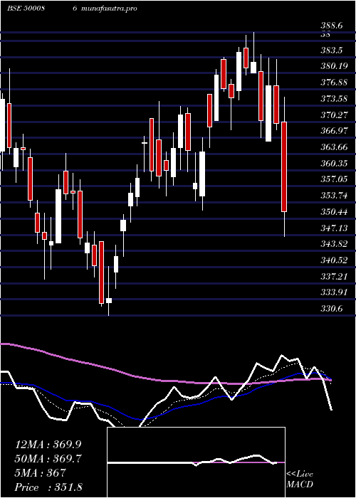  Daily chart ExideInd