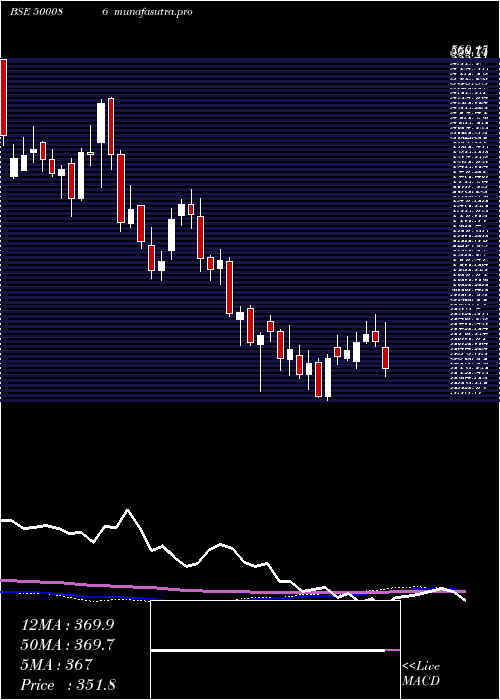  weekly chart ExideInd