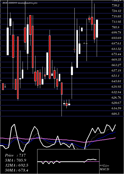 Daily chart DicIndia