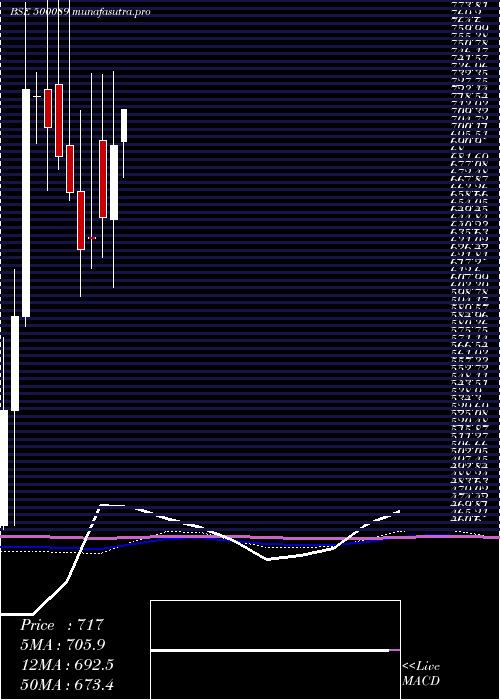 monthly chart DicIndia