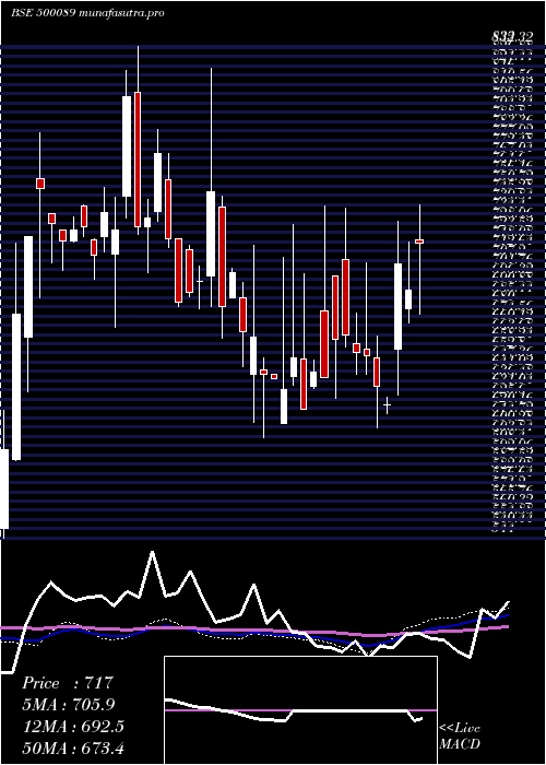 weekly chart DicIndia