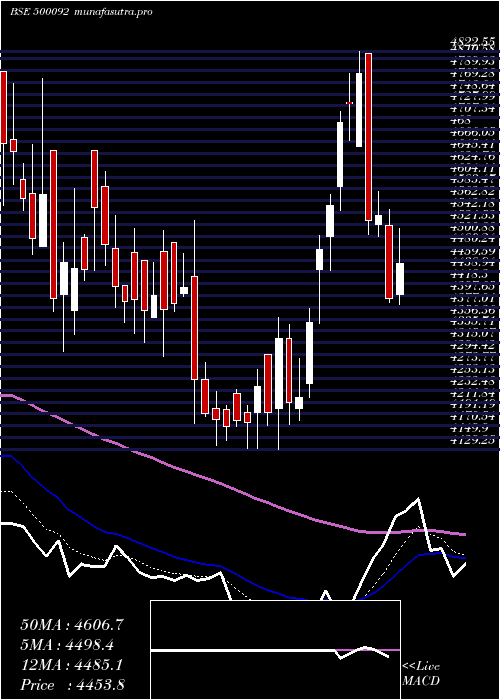Daily chart Crisil