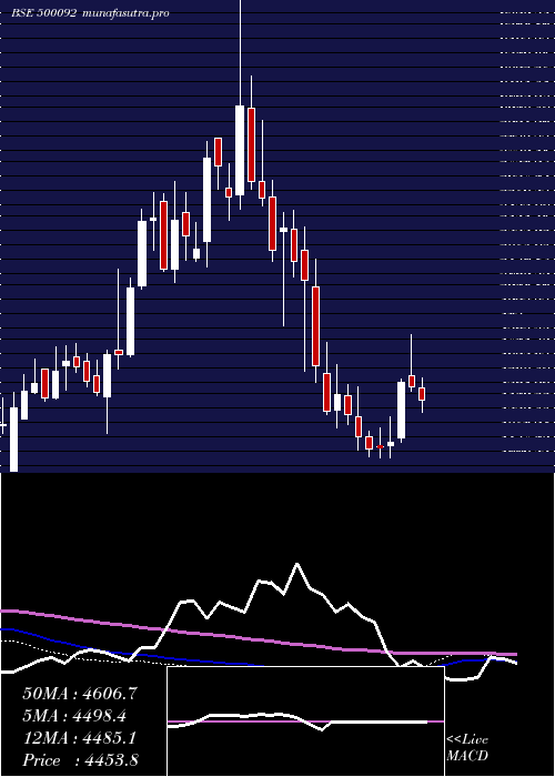 weekly chart Crisil