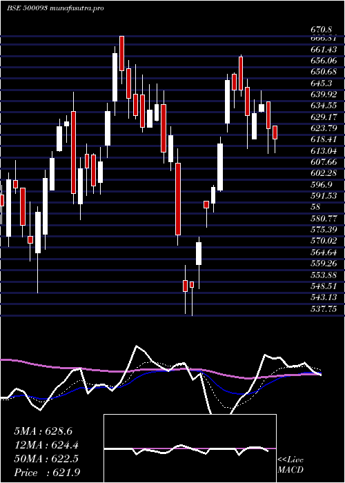 Daily chart Cgpower