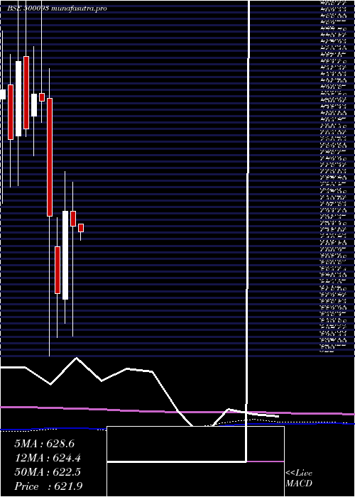 monthly chart Cgpower