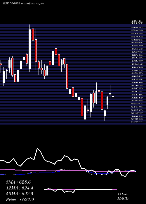 weekly chart Cgpower
