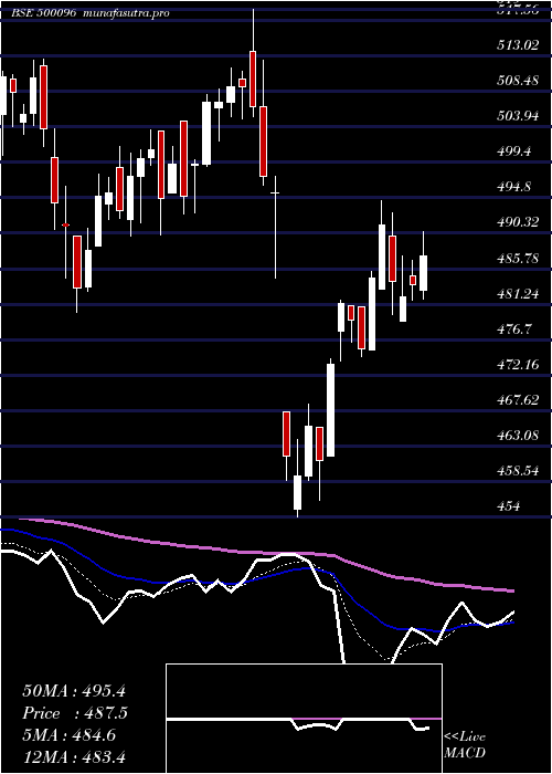  Daily chart DaburI