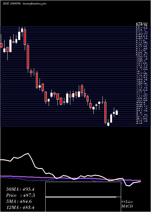  weekly chart DaburI