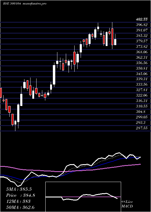 Daily chart HindPetro