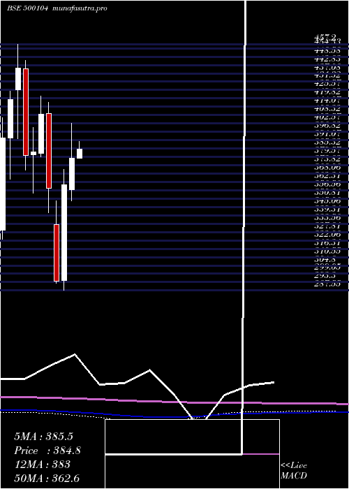 monthly chart HindPetro