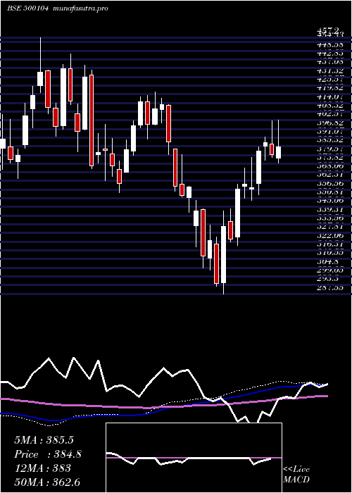 weekly chart HindPetro