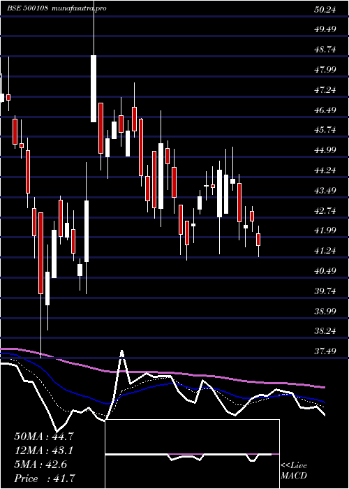 Daily chart MahaTele
