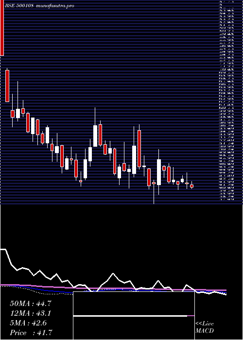 weekly chart MahaTele
