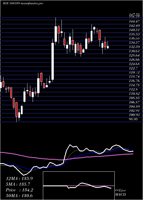  Daily chart Mrpl