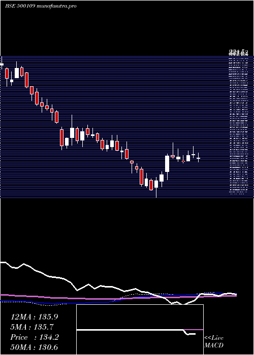  weekly chart Mrpl
