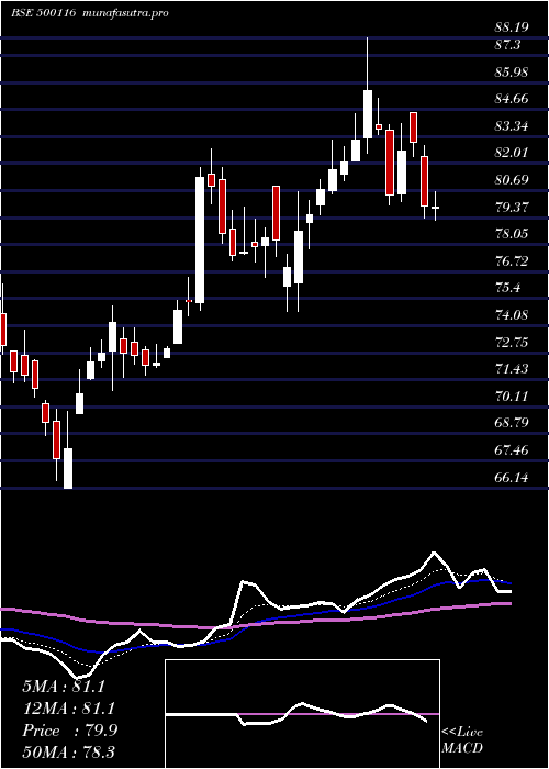 Daily chart IdbiBank