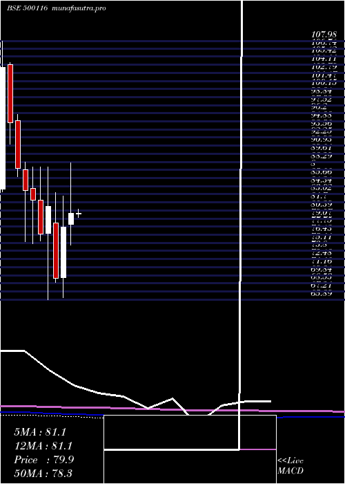 monthly chart IdbiBank