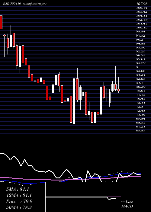 weekly chart IdbiBank