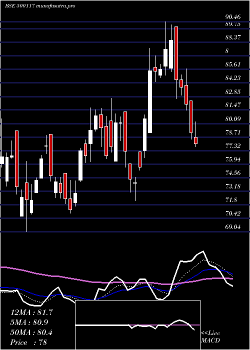 Daily chart Dcw