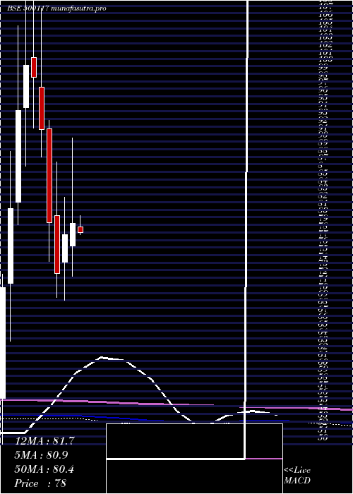monthly chart Dcw