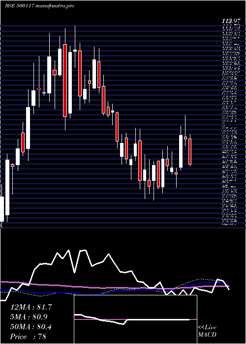weekly chart Dcw