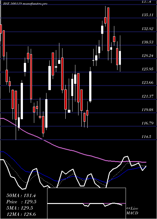 Daily chart DhampurSuga